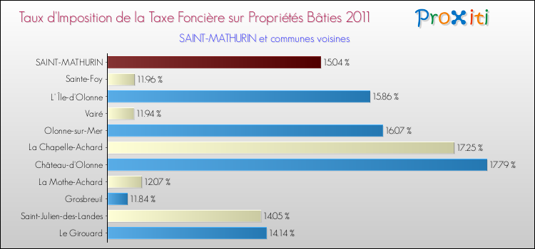 Taux d'imposition de la taxe foncière sur le bati 2011 pour SAINT-MATHURIN et les communes proches Comparaison des taux d'imposition de la taxe foncière sur le bati 2011 pour SAINT-MATHURIN et les communes voisines