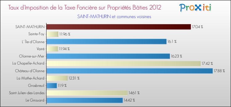 Taux d'imposition de la taxe foncière sur le bati 2012 pour SAINT-MATHURIN et les communes proches Comparaison des taux d'imposition de la taxe foncière sur le bati 2012 pour SAINT-MATHURIN et les communes voisines