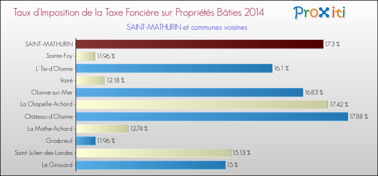 Taux d'imposition de la taxe foncière sur le bati 2014 pour SAINT-MATHURIN et les communes proches Comparaison des taux d'imposition de la taxe foncière sur le bati 2014 pour SAINT-MATHURIN et les communes voisines
