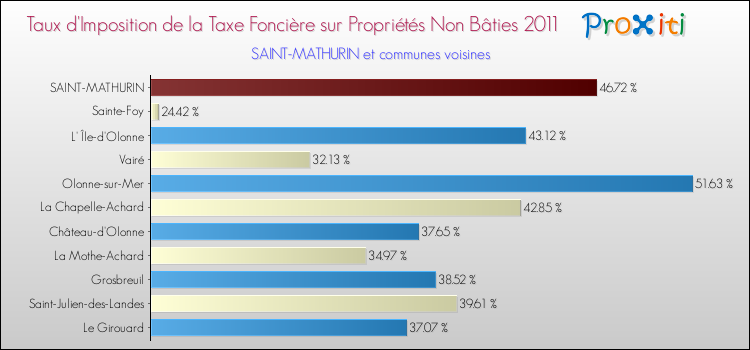 Taux d'imposition de la taxe foncière sur les immeubles et terrains non batis 2011 pour SAINT-MATHURIN et les communes proches Comparaison des taux d'imposition de la taxe foncière sur les immeubles et terrains non batis 2011 pour SAINT-MATHURIN et les communes voisines