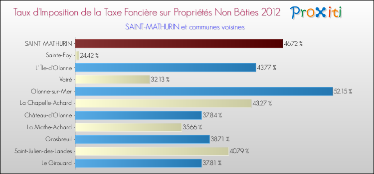 Taux d'imposition de la taxe foncière sur les immeubles et terrains non batis 2012 pour SAINT-MATHURIN et les communes proches Comparaison des taux d'imposition de la taxe foncière sur les immeubles et terrains non batis 2012 pour SAINT-MATHURIN et les communes voisines