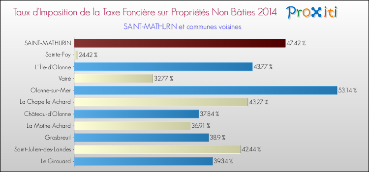 Taux d'imposition de la taxe foncière sur les immeubles et terrains non batis 2014 pour SAINT-MATHURIN et les communes proches Comparaison des taux d'imposition de la taxe foncière sur les immeubles et terrains non batis 2014 pour SAINT-MATHURIN et les communes voisines