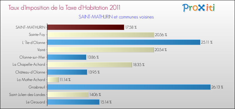 Taux d'imposition de la taxe d'habitation 2011 pour SAINT-MATHURIN et les communes proches Comparaison des taux d'imposition de la taxe d'habitation 2011 pour SAINT-MATHURIN et les communes voisines