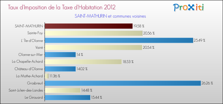Taux d'imposition de la taxe d'habitation 2012 pour SAINT-MATHURIN et les communes proches Comparaison des taux d'imposition de la taxe d'habitation 2012 pour SAINT-MATHURIN et les communes voisines