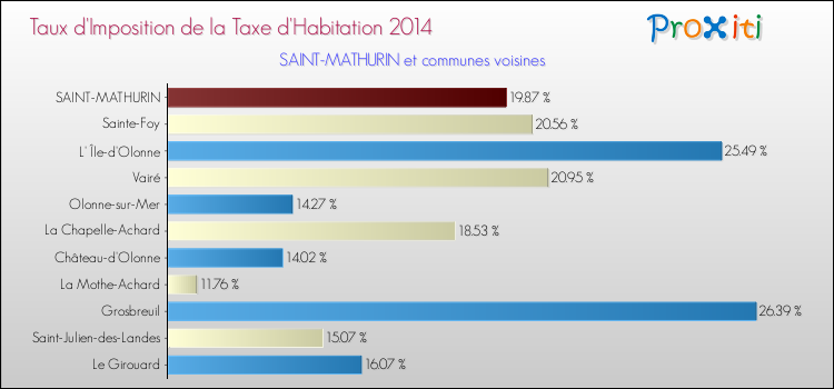 Taux d'imposition de la taxe d'habitation 2014 pour SAINT-MATHURIN et les communes proches Comparaison des taux d'imposition de la taxe d'habitation 2014 pour SAINT-MATHURIN et les communes voisines