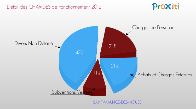 Décomposition des Charges de Fonctionnement 2012 de la commune de SAINT-MAURICE-DES-NOUES Charges de Fonctionnement 2012 pour la commune de SAINT-MAURICE-DES-NOUES