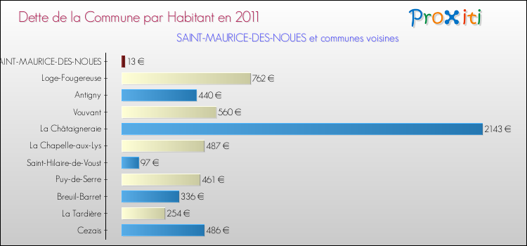 Dette par habitant de la commune en 2011 pour SAINT-MAURICE-DES-NOUES et les communes proches Comparaison de la dette par habitant de la commune en 2011 pour SAINT-MAURICE-DES-NOUES et les communes voisines