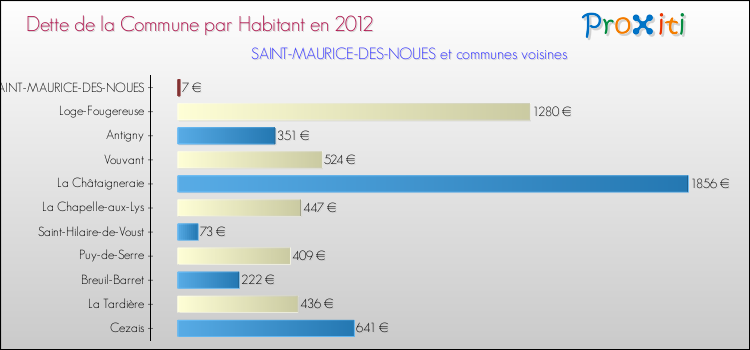 Dette par habitant de la commune en 2012 pour SAINT-MAURICE-DES-NOUES et les communes proches Comparaison de la dette par habitant de la commune en 2012 pour SAINT-MAURICE-DES-NOUES et les communes voisines
