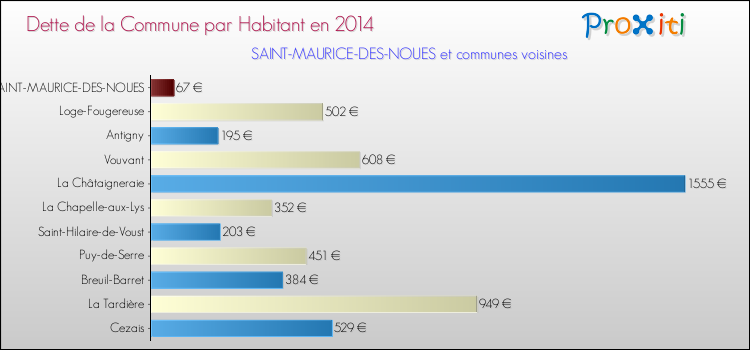 Dette par habitant de la commune en 2014 pour SAINT-MAURICE-DES-NOUES et les communes proches Comparaison de la dette par habitant de la commune en 2014 pour SAINT-MAURICE-DES-NOUES et les communes voisines