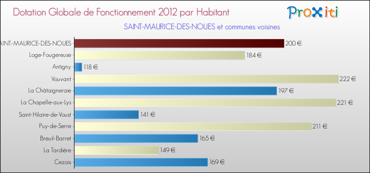 Montant des dotations globales de fonctionnement DGF par Habitant pour SAINT-MAURICE-DES-NOUES et les communes proches Comparaison des des dotations globales de fonctionnement DGF par habitant pour SAINT-MAURICE-DES-NOUES et les communes voisines