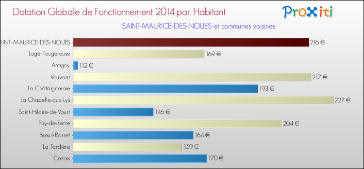 Montant des dotations globales de fonctionnement DGF par Habitant pour SAINT-MAURICE-DES-NOUES et les communes proches en 2014. Comparaison des des dotations globales de fonctionnement DGF par habitant pour SAINT-MAURICE-DES-NOUES et les communes voisines en 2014.