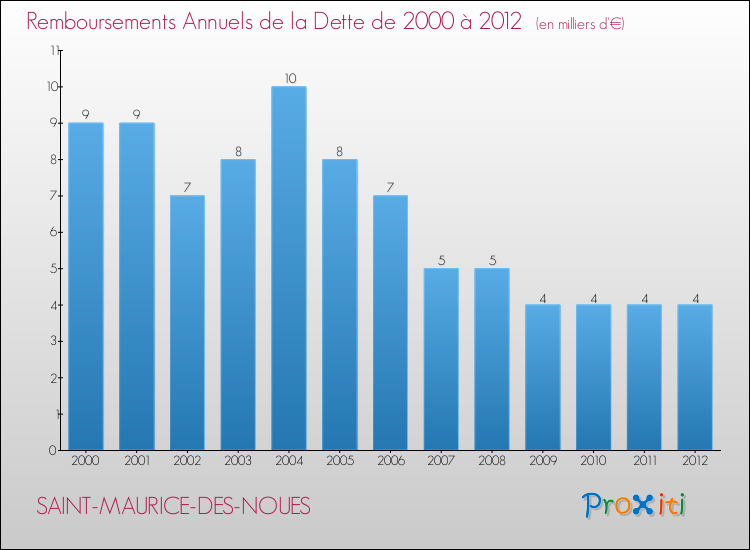 Evolution de l'annuité de la dette pour la commune de SAINT-MAURICE-DES-NOUES de 2000 à 2012 Annuités de la dette pour SAINT-MAURICE-DES-NOUES de 2000 à 2012
