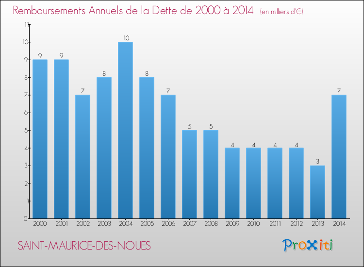 Evolution de l'annuité de la dette pour la commune de SAINT-MAURICE-DES-NOUES de 2000 à 2014 Annuités de la dette pour SAINT-MAURICE-DES-NOUES de 2000 à 2014