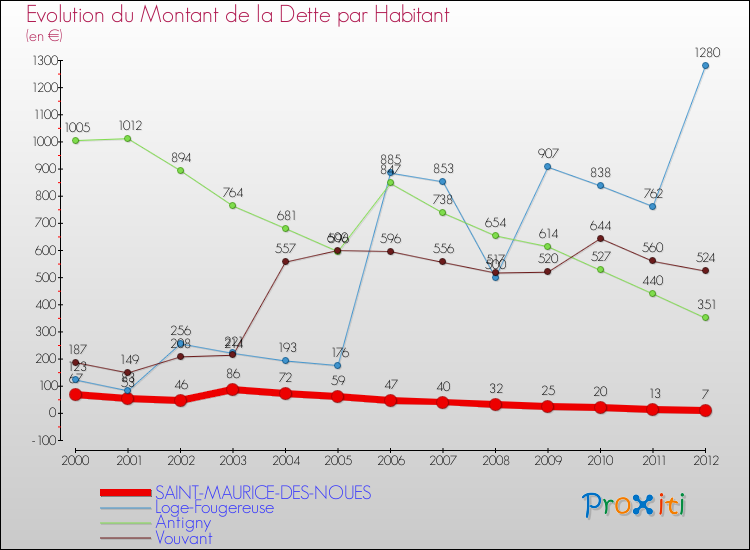 Evolution de la dette par habitant pour la commune de SAINT-MAURICE-DES-NOUES et les communes proches de 2000 à 2012 Comparaison de la dette par habitant pour SAINT-MAURICE-DES-NOUES et les communes voisines de 2000 à 2012