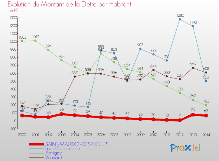 Evolution de la dette par habitant pour la commune de SAINT-MAURICE-DES-NOUES et les communes proches de 2000 à 2014 Comparaison de la dette par habitant pour SAINT-MAURICE-DES-NOUES et les communes voisines de 2000 à 2014