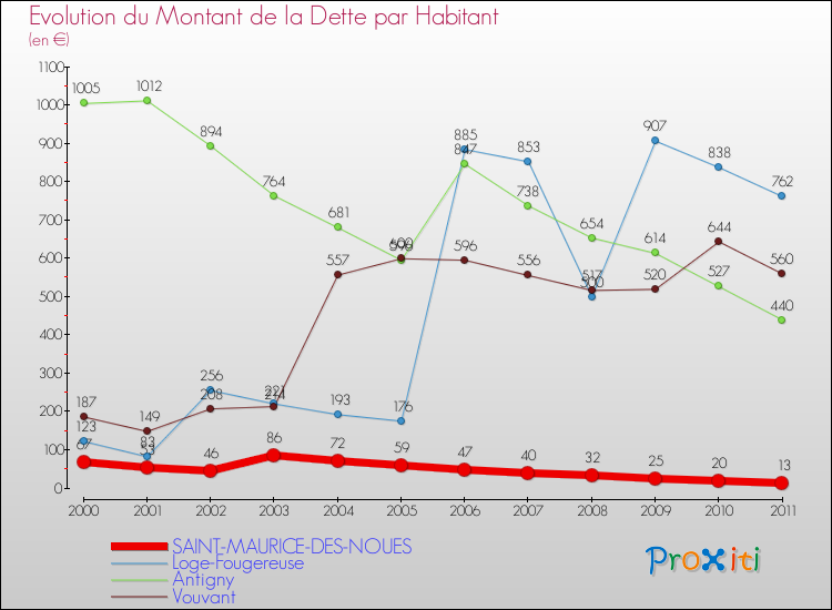 Evolution de la dette par habitant pour la commune de SAINT-MAURICE-DES-NOUES et les communes proches Comparaison de la dette par habitant pour SAINT-MAURICE-DES-NOUES et les communes voisines