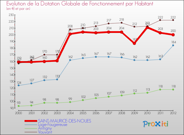 Evolution et montant de la dotation globale de fonctionnement par Habitant pour SAINT-MAURICE-DES-NOUES et les communes proches Comparaison des dotations globales de fonctionnement par habitant pour SAINT-MAURICE-DES-NOUES et les communes voisines