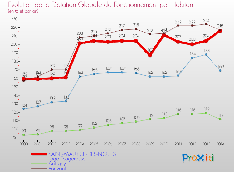 Evolution et montant de la dotation globale de fonctionnement par Habitant pour SAINT-MAURICE-DES-NOUES et les communes proches de 2000 à 2014. Comparaison des dotations globales de fonctionnement par habitant pour SAINT-MAURICE-DES-NOUES et les communes voisines de 2000 à 2014.