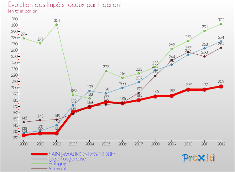 Evolution et montant des impôts locaux par Habitant pour SAINT-MAURICE-DES-NOUES et les communes proches Comparaison des impôts locaux par habitant pour SAINT-MAURICE-DES-NOUES et les communes voisines