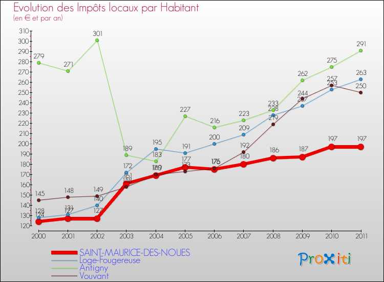 Evolution et montant des impôts locaux par Habitant pour SAINT-MAURICE-DES-NOUES et les communes proches Comparaison des impôts locaux par habitant pour SAINT-MAURICE-DES-NOUES et les communes voisines