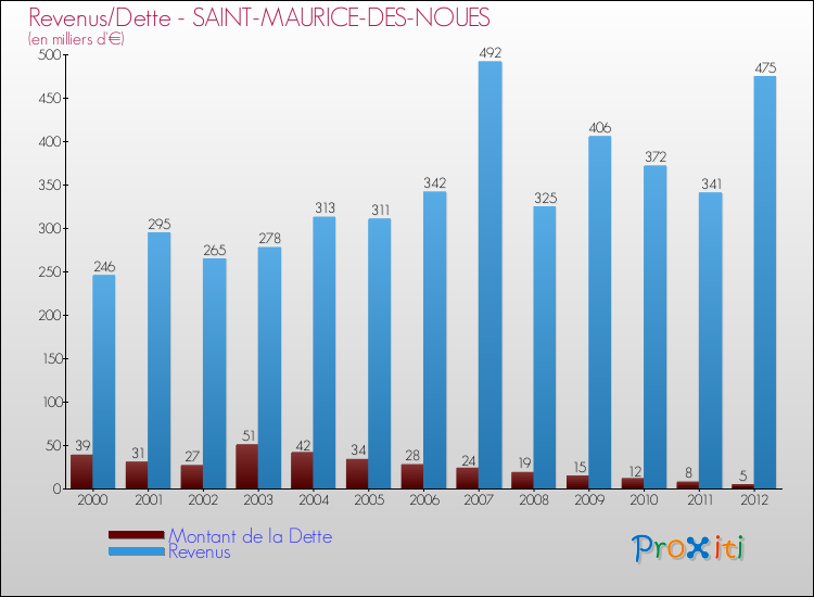 Evolution comparée de la dette et des revenus pour la commune de SAINT-MAURICE-DES-NOUES de 2000 à 2012 Comparaison de la dette et des revenus pour SAINT-MAURICE-DES-NOUES de 2000 à 2012