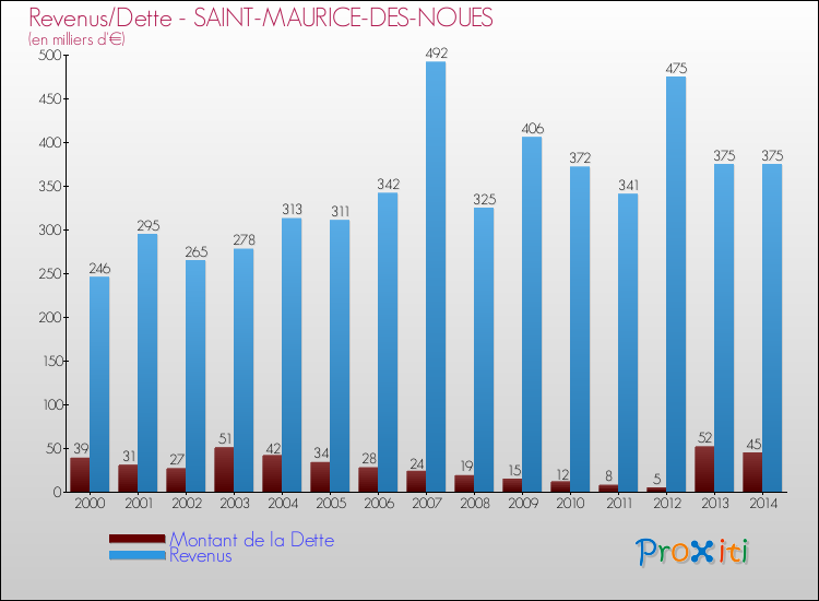 Evolution comparée de la dette et des revenus pour la commune de SAINT-MAURICE-DES-NOUES de 2000 à 2014 Comparaison de la dette et des revenus pour SAINT-MAURICE-DES-NOUES de 2000 à 2014