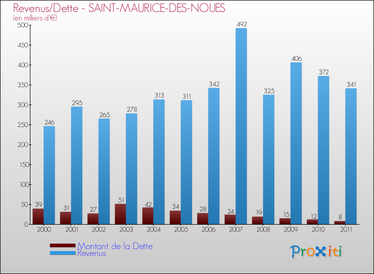 Evolution comparée de la dette et des revenus pour la commune de SAINT-MAURICE-DES-NOUES de 2000 à 2011 Comparaison de la dette et des revenus pour SAINT-MAURICE-DES-NOUES de 2000 à 2011