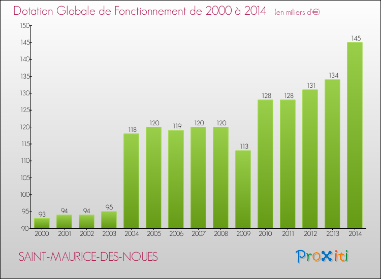 Evolution du montant de la Dotation Globale de Fonctionnement pour la commune de SAINT-MAURICE-DES-NOUES de 2000 à 2014 Evolution du montant de la Dotation Globale de Fonctionnement pour SAINT-MAURICE-DES-NOUES de 2000 à 2014