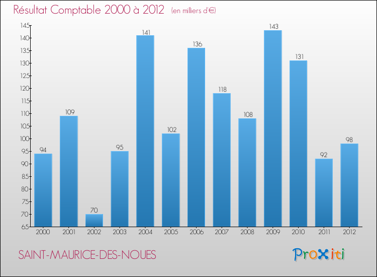 Evolution du résultat comptable pour la commune de SAINT-MAURICE-DES-NOUES de 2000 à 2012 Evolution du résultat comptable pour SAINT-MAURICE-DES-NOUES de 2000 à 2012