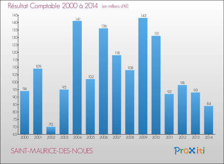 Evolution du résultat comptable pour la commune de SAINT-MAURICE-DES-NOUES de 2000 à 2014 Evolution du résultat comptable pour SAINT-MAURICE-DES-NOUES de 2000 à 2014