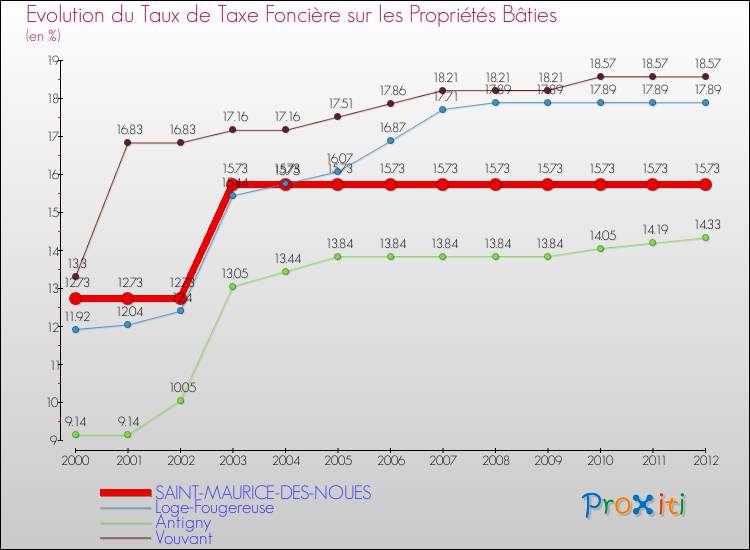Evolution du taux de la taxe foncière sur le bati pour SAINT-MAURICE-DES-NOUES et les communes proches de 2000 à 2012 Comparaison des taux de taxe foncière sur le bati pour SAINT-MAURICE-DES-NOUES et les communes voisines de 2000 à 2012