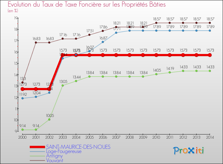 Evolution du taux de la taxe foncière sur le bati pour SAINT-MAURICE-DES-NOUES et les communes proches de 2000 à 2014 Comparaison des taux de taxe foncière sur le bati pour SAINT-MAURICE-DES-NOUES et les communes voisines de 2000 à 2014