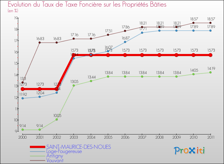 Evolution du taux de la taxe foncière sur le bati pour SAINT-MAURICE-DES-NOUES et les communes proches Comparaison des taux de taxe foncière sur le bati pour SAINT-MAURICE-DES-NOUES et les communes voisines