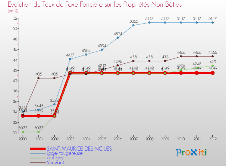 Evolution du taux de la taxe foncière sur les immeubles et terrains non batis pour SAINT-MAURICE-DES-NOUES et les communes proches de 2000 à 2012 Comparaison des taux de la taxe foncière sur les immeubles et terrains non batis pour SAINT-MAURICE-DES-NOUES et les communes voisines de 2000 à 2012