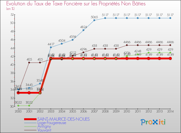 Evolution du taux de la taxe foncière sur les immeubles et terrains non batis pour SAINT-MAURICE-DES-NOUES et les communes proches de 2000 à 2014 Comparaison des taux de la taxe foncière sur les immeubles et terrains non batis pour SAINT-MAURICE-DES-NOUES et les communes voisines de 2000 à 2014