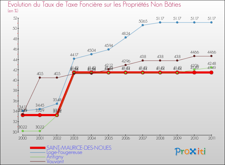 Evolution du taux de la taxe foncière sur les immeubles et terrains non batis pour SAINT-MAURICE-DES-NOUES et les communes proches Comparaison des taux de la taxe foncière sur les immeubles et terrains non batis pour SAINT-MAURICE-DES-NOUES et les communes voisines