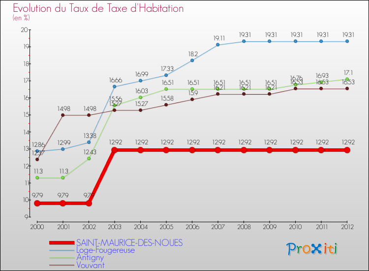 Evolution du taux de la taxe d'habitation pour SAINT-MAURICE-DES-NOUES et les communes proches Comparaison des taux de la taxe d'habitation pour SAINT-MAURICE-DES-NOUES et les communes voisines