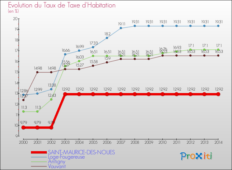 Evolution du taux de la taxe d'habitation pour SAINT-MAURICE-DES-NOUES et les communes proches de 2000 à 2014 Comparaison des taux de la taxe d'habitation pour SAINT-MAURICE-DES-NOUES et les communes voisines de 2000 à 2014