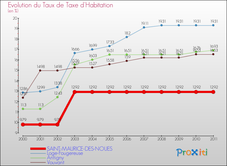 Evolution du taux de la taxe d'habitation pour SAINT-MAURICE-DES-NOUES et les communes proches Comparaison des taux de la taxe d'habitation pour SAINT-MAURICE-DES-NOUES et les communes voisines