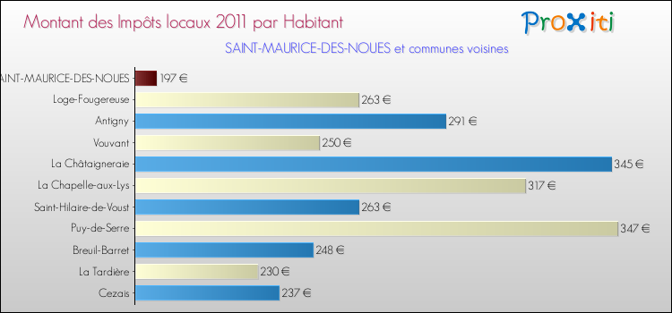 Montant des impôts locaux par Habitant pour SAINT-MAURICE-DES-NOUES et les communes proches Comparaison des impôts locaux par habitant pour SAINT-MAURICE-DES-NOUES et les communes voisines