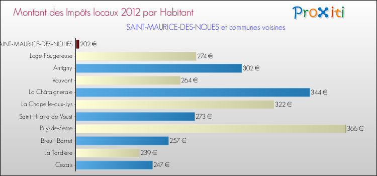 Montant des impôts locaux par Habitant pour SAINT-MAURICE-DES-NOUES et les communes proches Comparaison des impôts locaux par habitant pour SAINT-MAURICE-DES-NOUES et les communes voisines