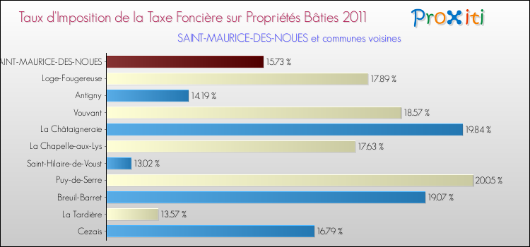 Taux d'imposition de la taxe foncière sur le bati 2011 pour SAINT-MAURICE-DES-NOUES et les communes proches Comparaison des taux d'imposition de la taxe foncière sur le bati 2011 pour SAINT-MAURICE-DES-NOUES et les communes voisines