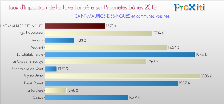 Taux d'imposition de la taxe foncière sur le bati 2012 pour SAINT-MAURICE-DES-NOUES et les communes proches Comparaison des taux d'imposition de la taxe foncière sur le bati 2012 pour SAINT-MAURICE-DES-NOUES et les communes voisines