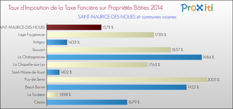Taux d'imposition de la taxe foncière sur le bati 2014 pour SAINT-MAURICE-DES-NOUES et les communes proches Comparaison des taux d'imposition de la taxe foncière sur le bati 2014 pour SAINT-MAURICE-DES-NOUES et les communes voisines