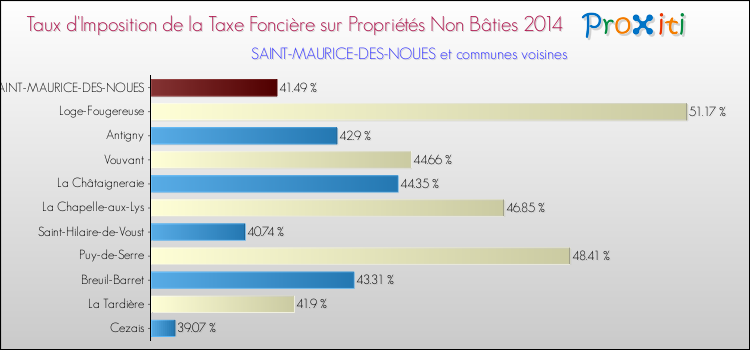 Taux d'imposition de la taxe foncière sur les immeubles et terrains non batis 2014 pour SAINT-MAURICE-DES-NOUES et les communes proches Comparaison des taux d'imposition de la taxe foncière sur les immeubles et terrains non batis 2014 pour SAINT-MAURICE-DES-NOUES et les communes voisines