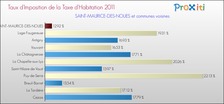 Taux d'imposition de la taxe d'habitation 2011 pour SAINT-MAURICE-DES-NOUES et les communes proches Comparaison des taux d'imposition de la taxe d'habitation 2011 pour SAINT-MAURICE-DES-NOUES et les communes voisines