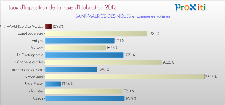 Taux d'imposition de la taxe d'habitation 2012 pour SAINT-MAURICE-DES-NOUES et les communes proches Comparaison des taux d'imposition de la taxe d'habitation 2012 pour SAINT-MAURICE-DES-NOUES et les communes voisines