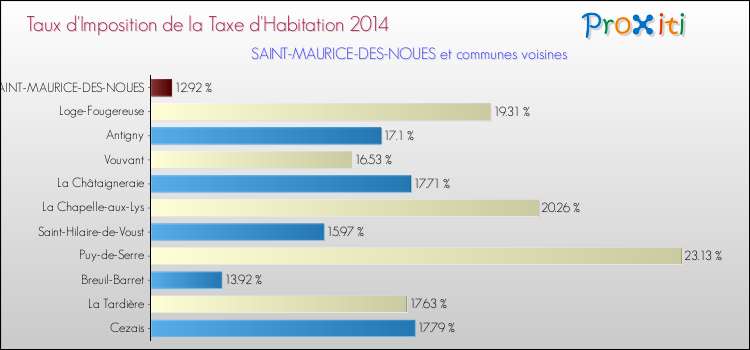 Taux d'imposition de la taxe d'habitation 2014 pour SAINT-MAURICE-DES-NOUES et les communes proches Comparaison des taux d'imposition de la taxe d'habitation 2014 pour SAINT-MAURICE-DES-NOUES et les communes voisines