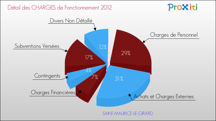 Décomposition des Charges de Fonctionnement 2012 de la commune de SAINT-MAURICE-LE-GIRARD Charges de Fonctionnement 2012 pour la commune de SAINT-MAURICE-LE-GIRARD