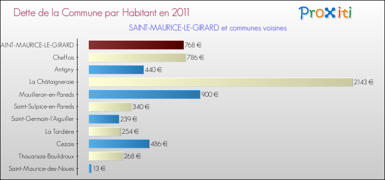 Dette par habitant de la commune en 2011 pour SAINT-MAURICE-LE-GIRARD et les communes proches Comparaison de la dette par habitant de la commune en 2011 pour SAINT-MAURICE-LE-GIRARD et les communes voisines